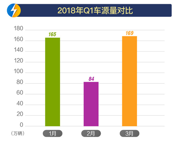 2018年1-3月全國二手車市場(chǎng)行情報(bào)告@chinaadec.com