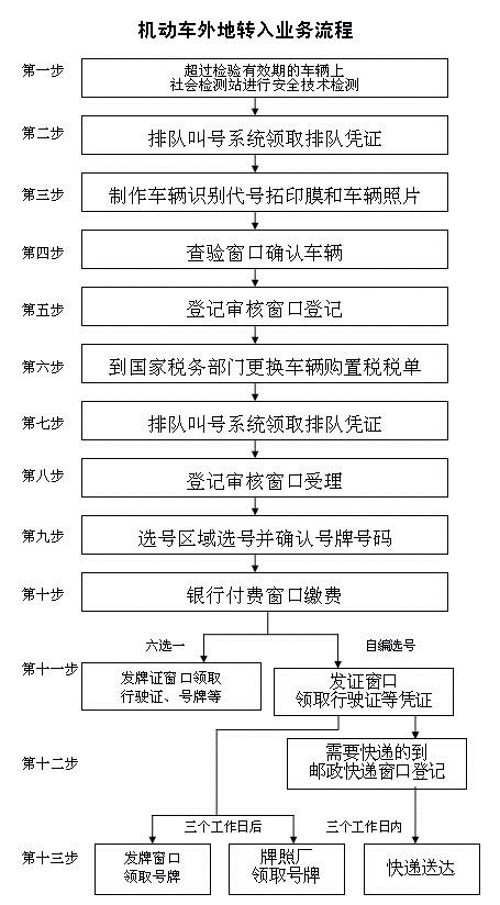 上海外省市機(jī)動(dòng)車轉(zhuǎn)籍（轉(zhuǎn)入）、辦理流程、收費(fèi)標(biāo)準(zhǔn)！@chinaadec.com