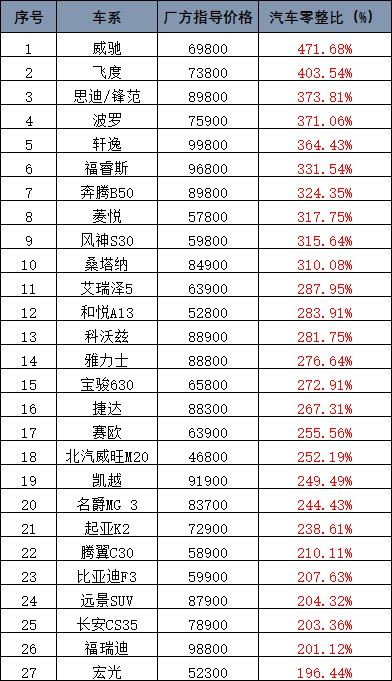 詳述最新常見(jiàn)車型零整比排名情況@chinaadec.com