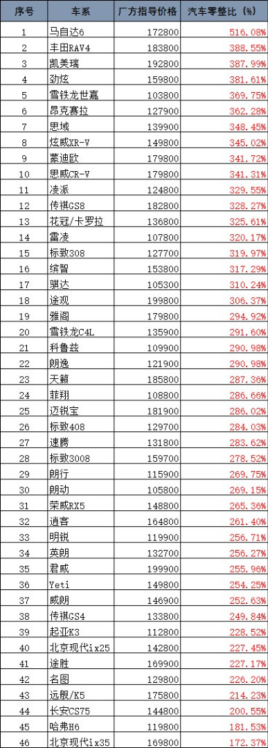 詳述最新常見(jiàn)車型零整比排名情況@chinaadec.com