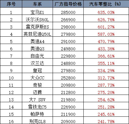 詳述最新常見(jiàn)車型零整比排名情況@chinaadec.com