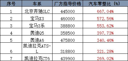 詳述最新常見(jiàn)車型零整比排名情況@chinaadec.com