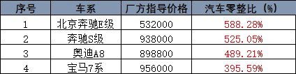 詳述最新常見(jiàn)車型零整比排名情況@chinaadec.com