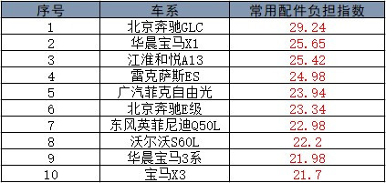 詳述最新常見(jiàn)車型零整比排名情況@chinaadec.com