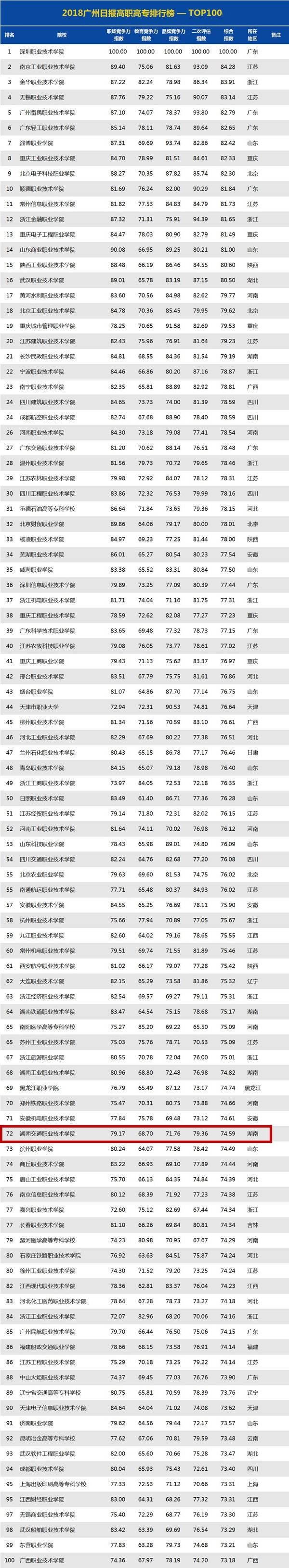 2018高職院校排行榜最新出爐--公辦院校TOP100@chinaadec.com