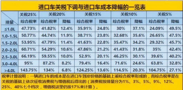 財務(wù)部：7月1日起 我國將大幅度降低汽車進口關(guān)稅@chinaadec.com