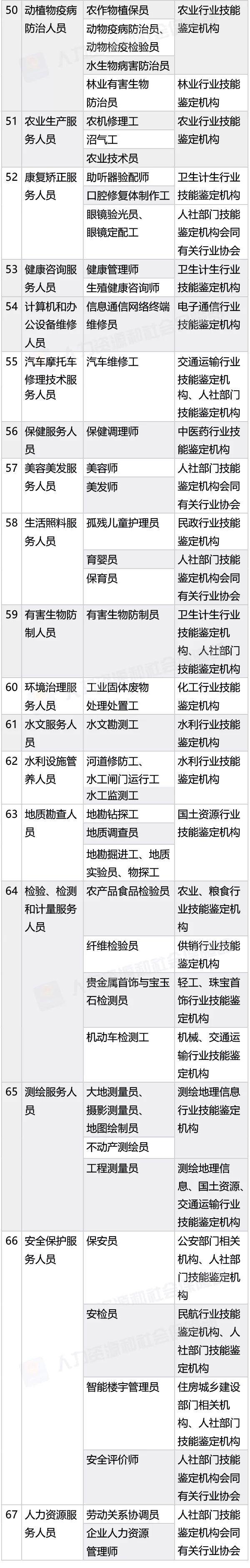 2018年版職業(yè)資格證書：職業(yè)工種改為職業(yè)資格 增加職業(yè)方向@chinaadec.com