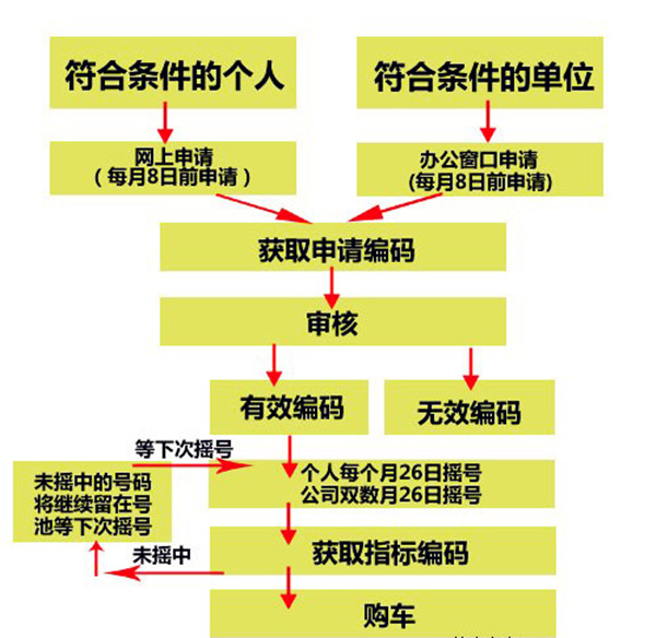 北京車牌搖號(hào)申請(qǐng)條件及搖號(hào)申請(qǐng)流程@chinaadec.com