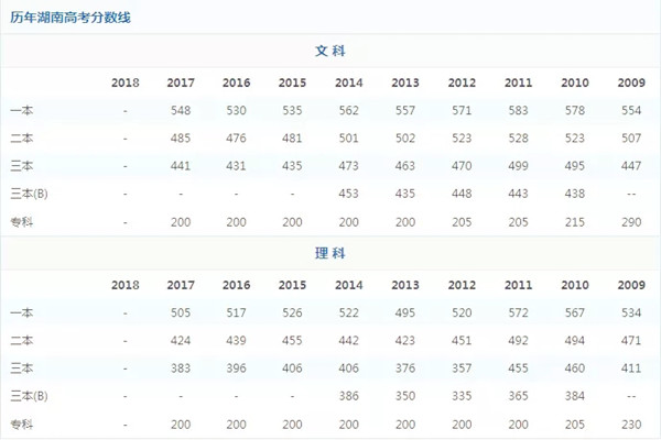 2018年高考分?jǐn)?shù)線公布：湖南一本文科569分 理科513分@chinaadec.com