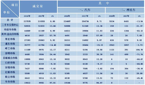 2018年上半年二手車(chē)行業(yè)數(shù)據(jù)分析@chinaadec.com