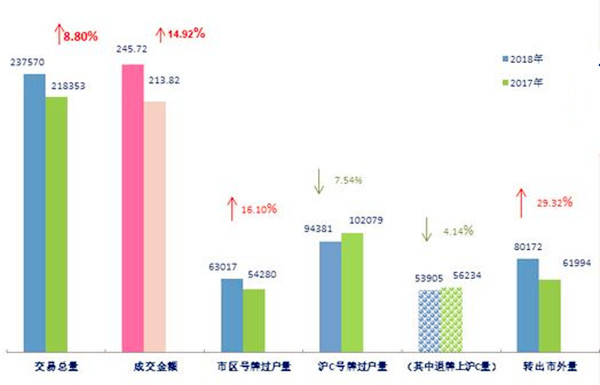 2018年上半年二手車(chē)行業(yè)數(shù)據(jù)分析@chinaadec.com