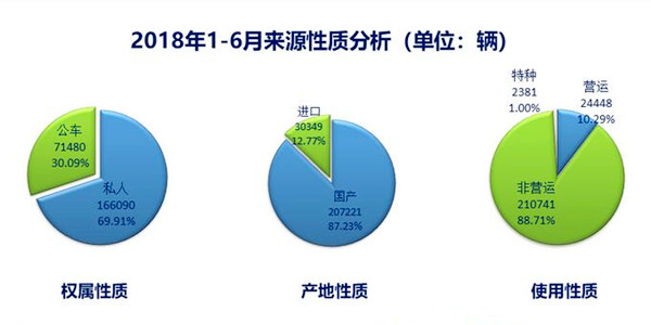 2018年上半年二手車(chē)行業(yè)數(shù)據(jù)分析@chinaadec.com