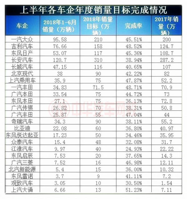 車企曬成績(jī)單：上半年銷售目標(biāo)平均完成率僅4成@chinaadec.com