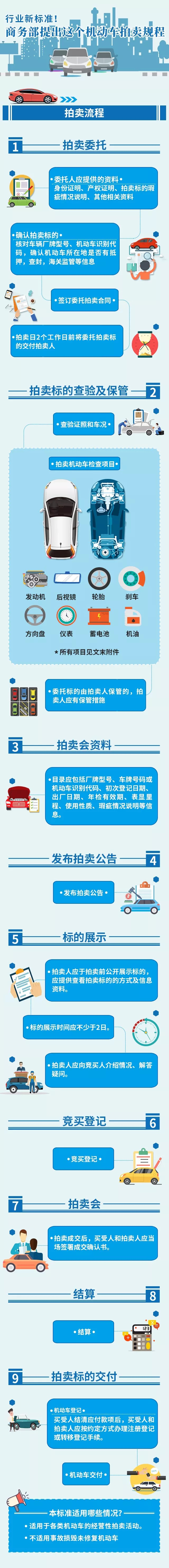 二手車行業(yè)新標準，機動車拍賣規(guī)程明年生效@chinaadec.com