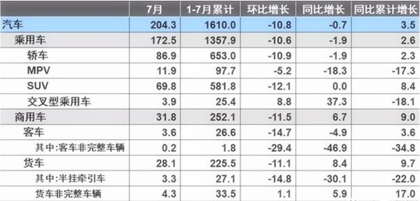 7月汽車(chē)產(chǎn)銷(xiāo)量同比環(huán)比4降，新能源仍保持高速增長(zhǎng)@chinaadec.com