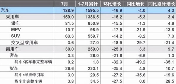 7月汽車(chē)產(chǎn)銷(xiāo)量同比環(huán)比4降，新能源仍保持高速增長(zhǎng)@chinaadec.com