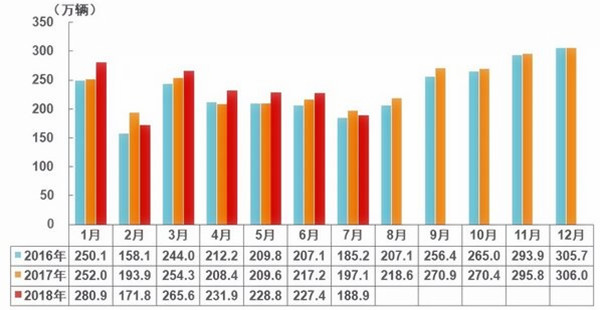 7月汽車(chē)產(chǎn)銷(xiāo)量同比環(huán)比4降，新能源仍保持高速增長(zhǎng)@chinaadec.com