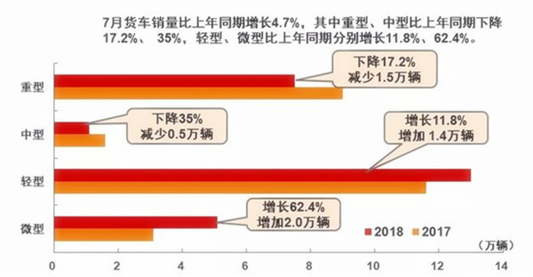 7月汽車(chē)產(chǎn)銷(xiāo)量同比環(huán)比4降，新能源仍保持高速增長(zhǎng)@chinaadec.com