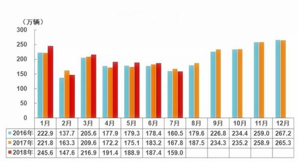 7月汽車(chē)產(chǎn)銷(xiāo)量同比環(huán)比4降，新能源仍保持高速增長(zhǎng)@chinaadec.com