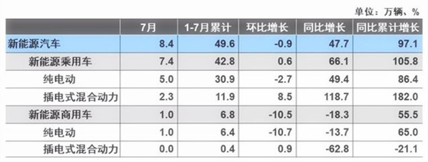 7月汽車(chē)產(chǎn)銷(xiāo)量同比環(huán)比4降，新能源仍保持高速增長(zhǎng)@chinaadec.com