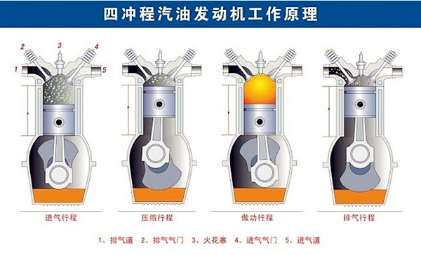 四沖程汽油機與四沖程柴油機的聯(lián)系與區(qū)別@chinaadec.com