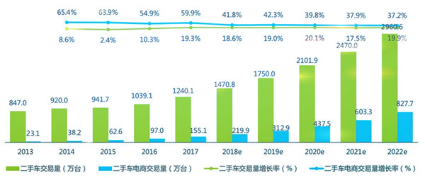 2018年中國(guó)二手車(chē)電商市場(chǎng)現(xiàn)狀分析@chinaadec.com