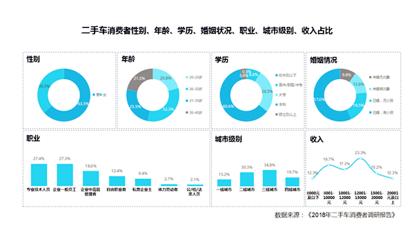 車商必看：8成二手車消費者購車預(yù)算3-8萬@chinaadec.com