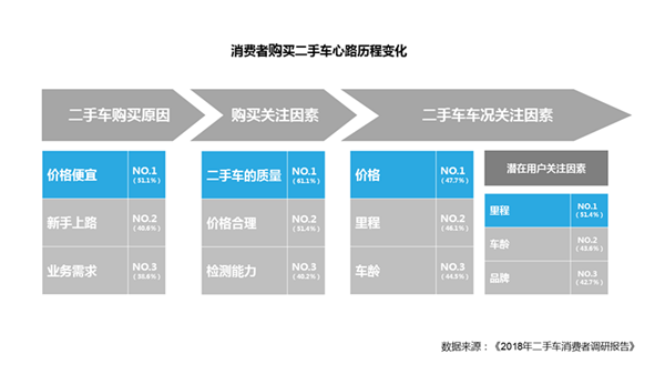 車商必看：8成二手車消費者購車預(yù)算3-8萬@chinaadec.com