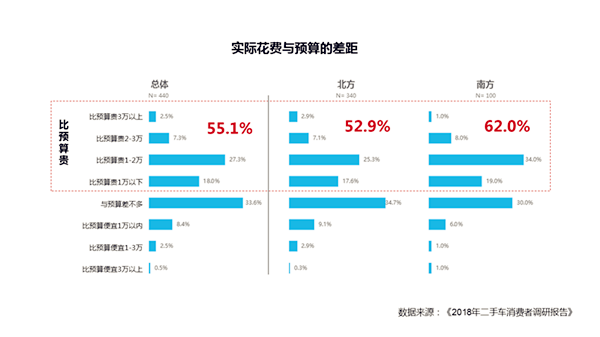 車商必看：8成二手車消費者購車預(yù)算3-8萬@chinaadec.com