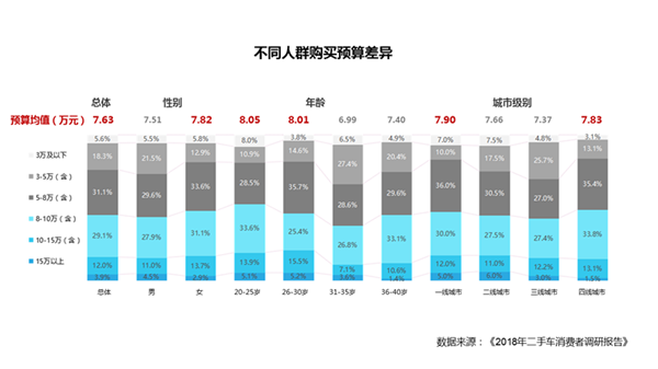 車商必看：8成二手車消費者購車預(yù)算3-8萬@chinaadec.com