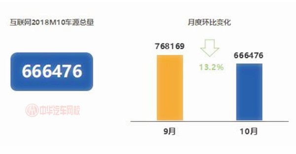 10月車源量降幅達13.2% 整體保值率有所增長@chinaadec.com