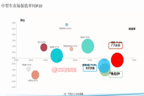 10月車源量降幅達13.2% 整體保值率有所增長@chinaadec.com