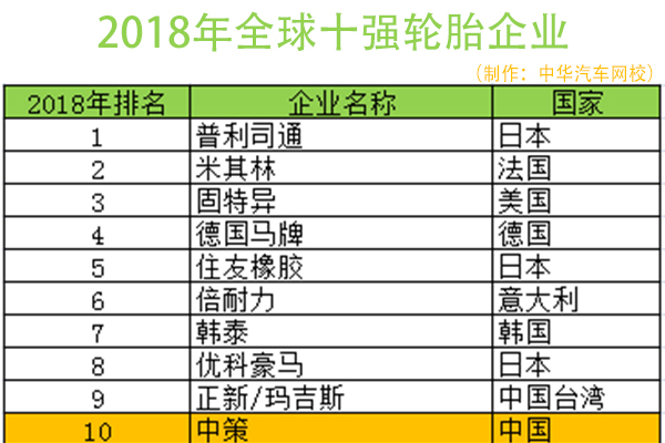 2018全球輪胎排名出爐 十大輪胎品牌@chinaadec.com