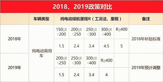 新能源汽車補貼退坡將至 明年補貼退坡或達40%@chinaadec.com