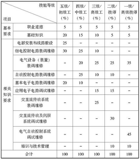 理論知識權(quán)重表@chinaadec.com