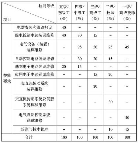 技能要求權(quán)重表@chinaadec.com