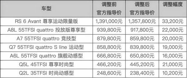 豪車品牌官降：一汽-大眾奧迪下調(diào)全系在售車型官方指導(dǎo)價@chinaadec.com