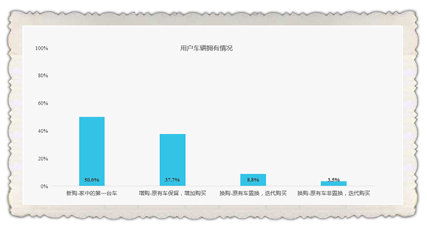 購(gòu)車(chē)常態(tài)：五成消費(fèi)者購(gòu)買(mǎi)的首輛車(chē)為二手車(chē)！@chinaadec.com