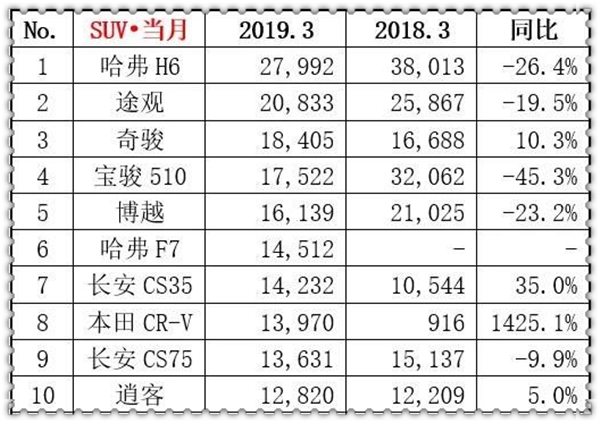 2019年3月汽車銷量排行榜@chinaadec.com