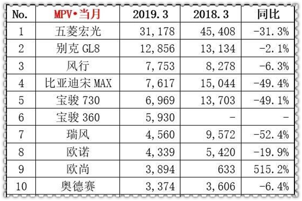 2019年3月汽車銷量排行榜@chinaadec.com