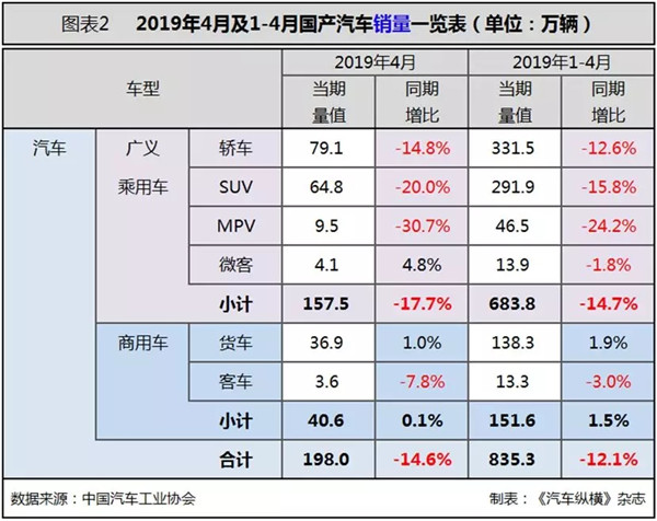 行業(yè)數(shù)據(jù) | 4月汽車市場(chǎng)分析@chinaadec.com