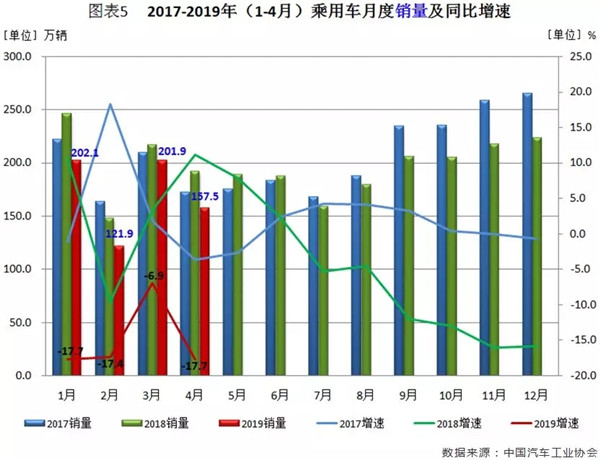 行業(yè)數(shù)據(jù) | 4月汽車市場(chǎng)分析@chinaadec.com