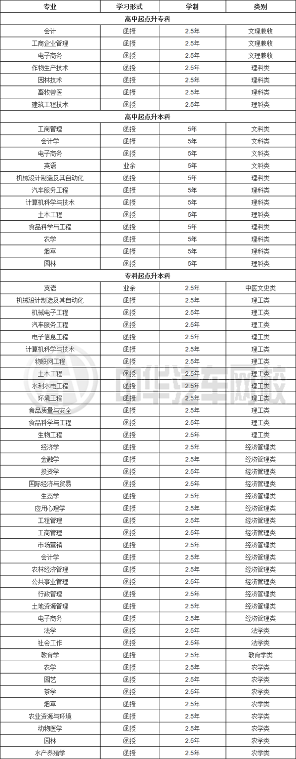 湖南農(nóng)業(yè)大學(xué)成人高考招生專業(yè)@chinaadec.com