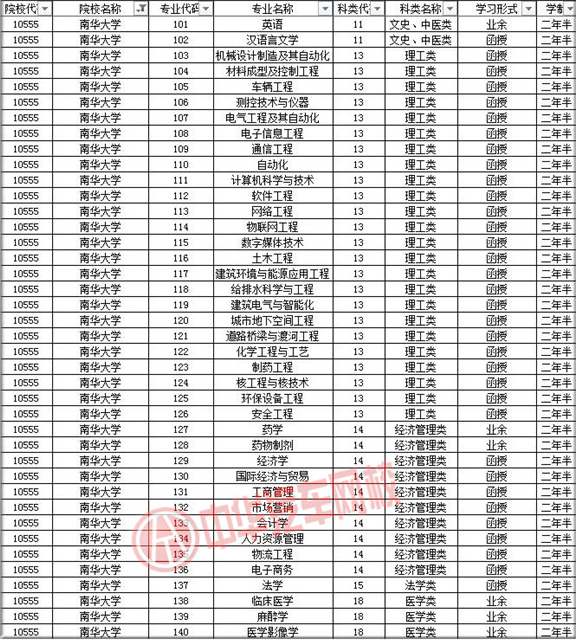 南華大學(xué)2019年成人高考招生簡章@chinaadec.com