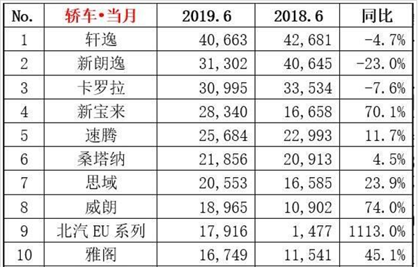 2019年6月汽車(chē)銷(xiāo)量排行榜@chinaadec.com