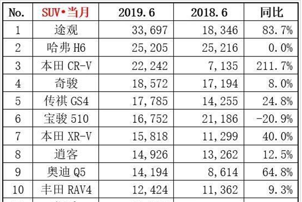 2019年6月汽車(chē)銷(xiāo)量排行榜@chinaadec.com