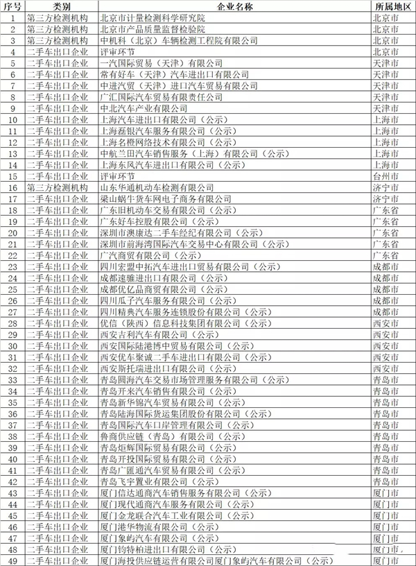 行業(yè)資訊 | 各地區(qū)已對外發(fā)布的二手車出口相關(guān)企業(yè)（含公示）名單匯總@chinaadec.com