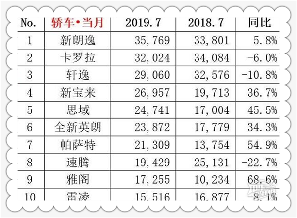  2019年7月汽車銷量排行榜@chinaadec