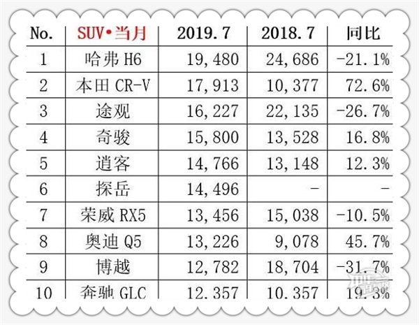  2019年7月汽車銷量排行榜@chinaadec