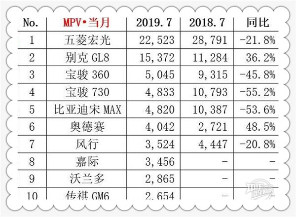  2019年7月汽車銷量排行榜@chinaadec